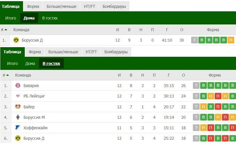 Футбол таблица статистика матчей. Программа ставка спорт. Математический анализ футбольных матчей. Статистика футбольных матчей. Анализ футбольных матчей.