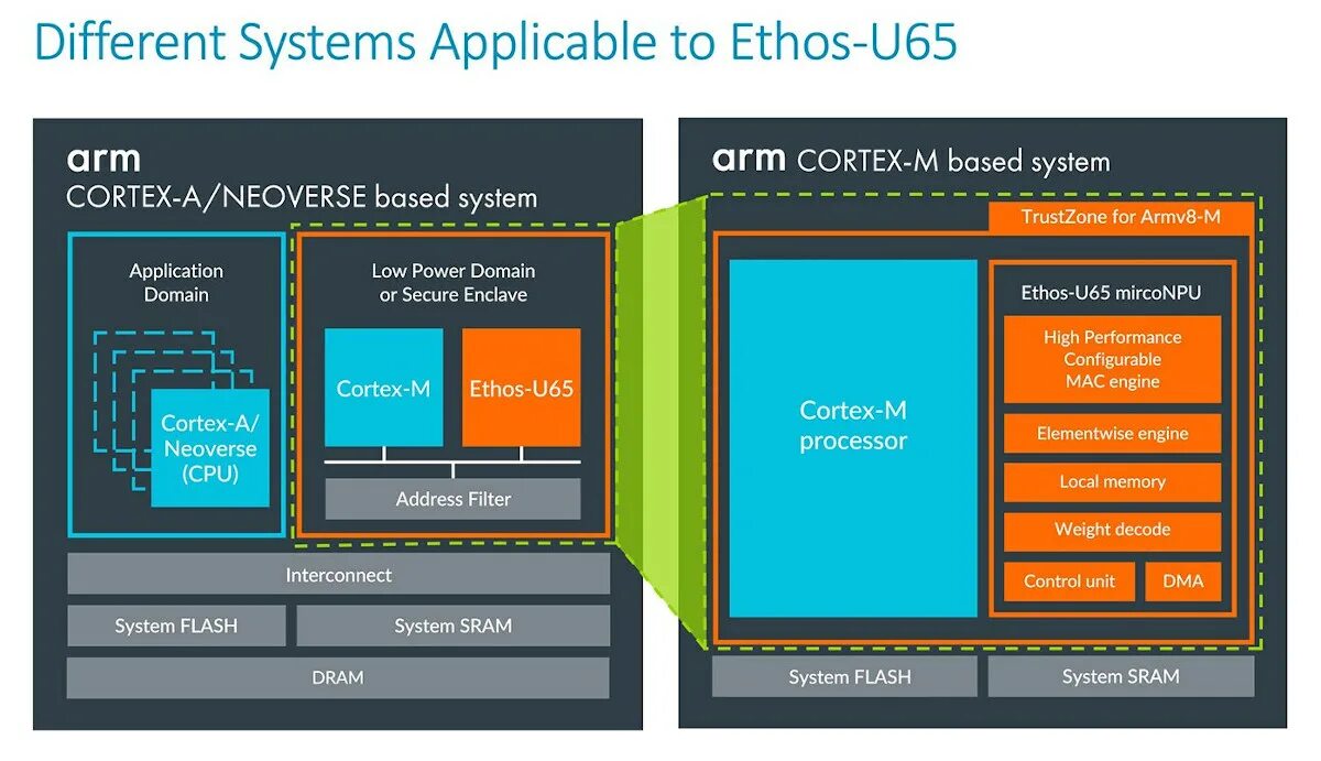 Arm development. Arm процессоры. arm архитектура процессора. arm процессор программирование. процессоры нейросети.