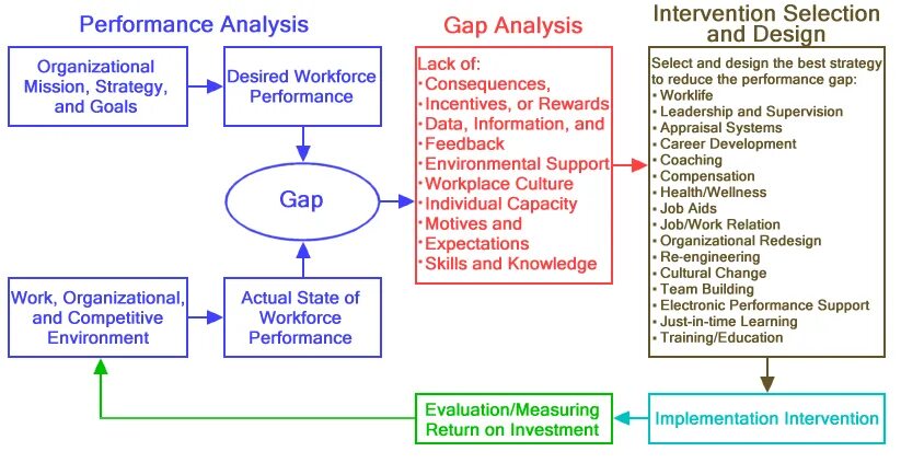 Gap Analysis Performance. Career gap Analysis. Personal skill gap Analysis. Positive ga 10ta gap Analysis.