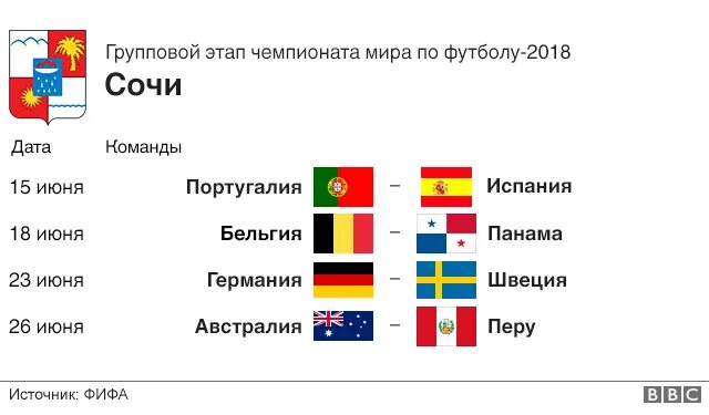 Групповой этап чемпионат 2018. Города ЧМ-2018 по футболу.