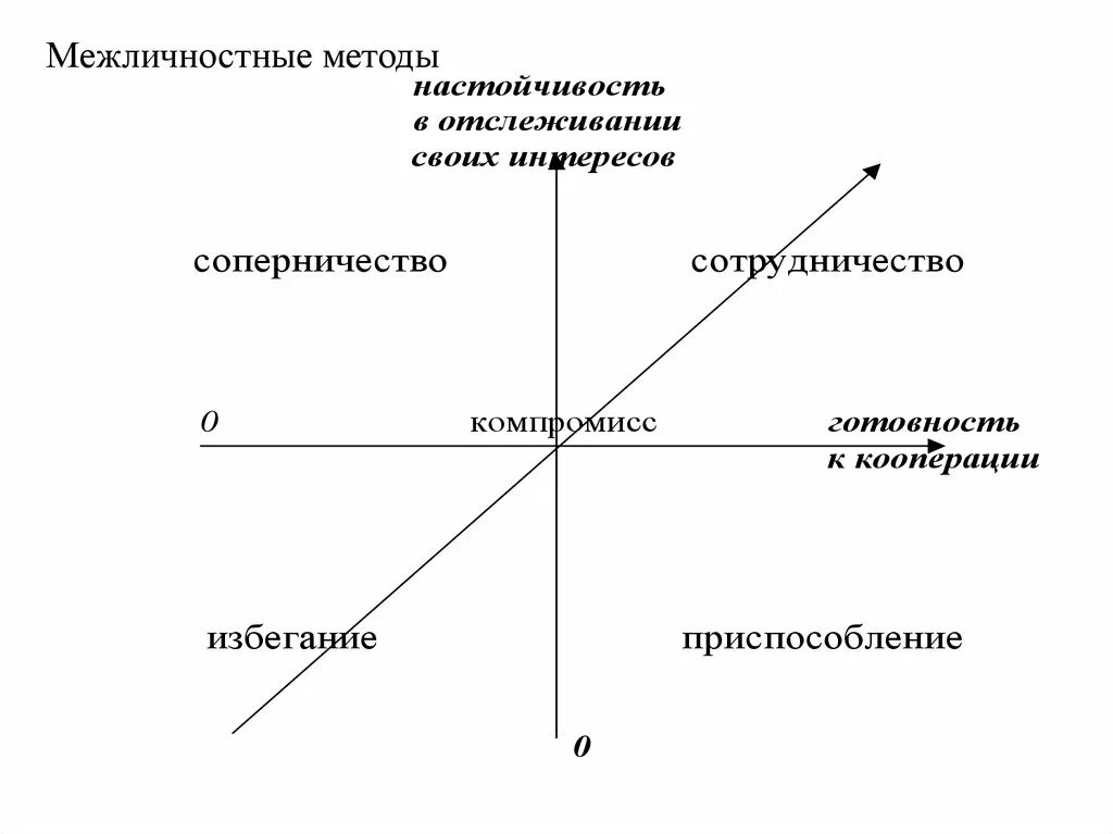 Сотрудничество компромисс избегание соперничество это