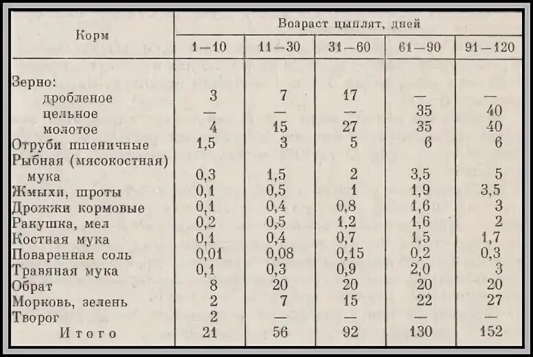 Куры сколько корма в сутки