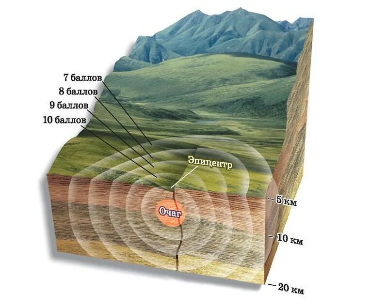 Землетрясение объяснение. Очаг и центр землятресения схема. Схеиа очкг и центр землетрясения. Очаг и Эпицентр землетрясения схема. Очаг гипоцентр Эпицентр землетрясения.