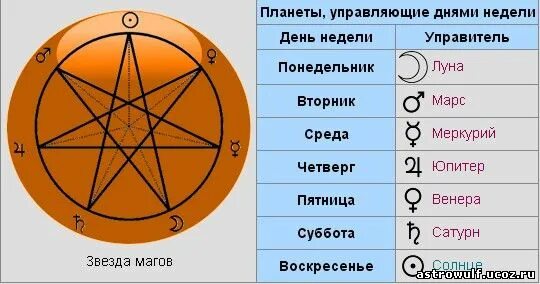 Числа соответствующие планетам