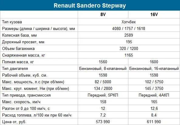 Технические характеристики Renault Sandero II. Технические характеристики Рено Сандеро степвей 2. Renault Sandero характеристики 1.6. Рено Логан 1 технические характеристики 1.4. Объем топливного бака логана