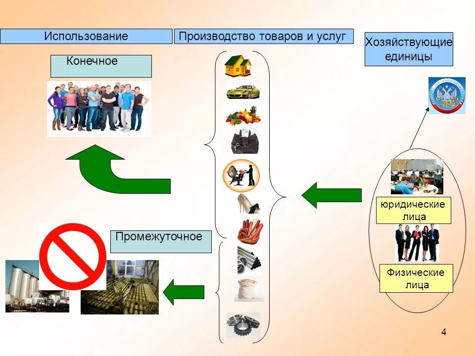 Услуги товар и т п. Промежуточные и конечные товары и услуги. Конечная продукция примеры. Конечный и промежуточный продукт примеры. Примеры конечных и промежуточных продуктов.