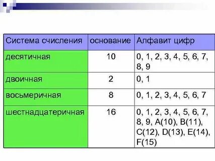 Какие цифры входят в алфавит десятичной системы