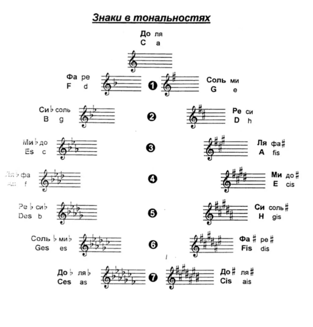 Гамма соль мажор знаки при ключе. До минор параллельная тональность. 3 бемоля тональность мажор. Тональность си минор знаки. 3 бемоля тональность мажор.