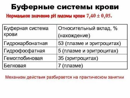Какие буфера