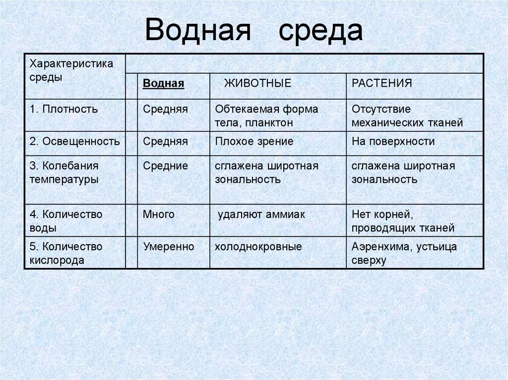 Таблица по биологии наземно воздушная среда
