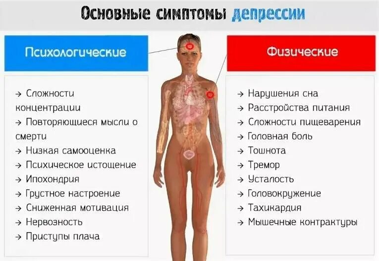 Заболевания могут быть и симптомы. Физиологические симптомы депрессии. Физические симптомы депрессии. Депрессия признаки и симптомы. Признаки проявления депрессии.