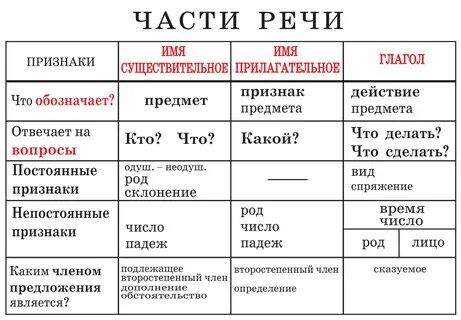 Рисовать какая часть речи в русском языке