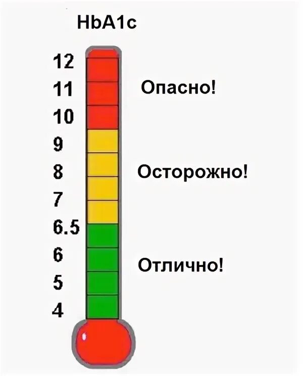 Гликированный гемоглобин норма у мужчин 50 лет. Hba1c гликированный HB норма у мужчин. Hba1c гликированный норма у женщин. Гликированный гемоглобин hba1с. Hba1c.IFCC гликозилированный гемоглобин hba1c IFCC норма.