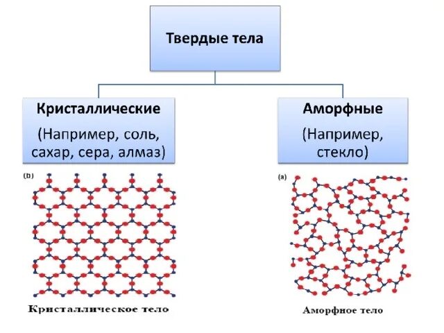 Кристаллическая решетка немолекулярного строения. Химия 8 класс вещества молекулярного и немолекулярного строения. Таблица молекулярного и немолекулярного строения. Вещества молекулярного и немолекулярного строения конспект.