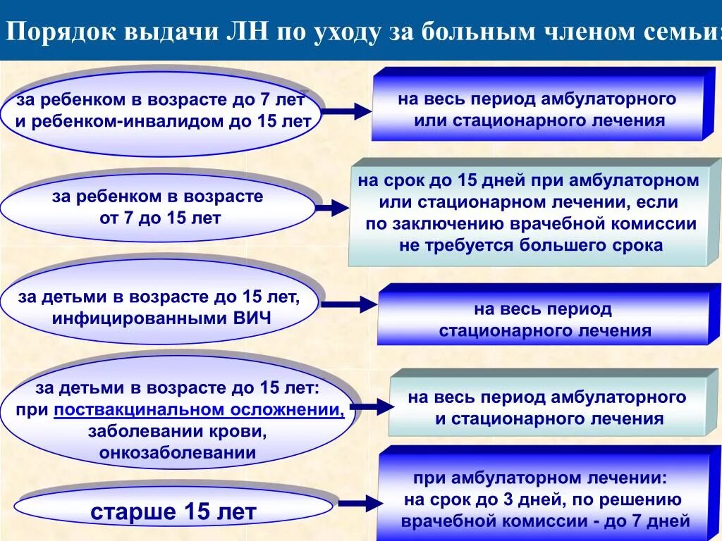 Увольнение работника по временной нетрудоспособности. Порядок выдачи ЛН по уходу за больным членом семьи. Порядок выдачи листка нетрудоспособности по уходу за больным. Порядок выдачи листка нетрудоспособности по уходу за ребенком. Порядок выдачи листка нетрудоспособности потуходу.