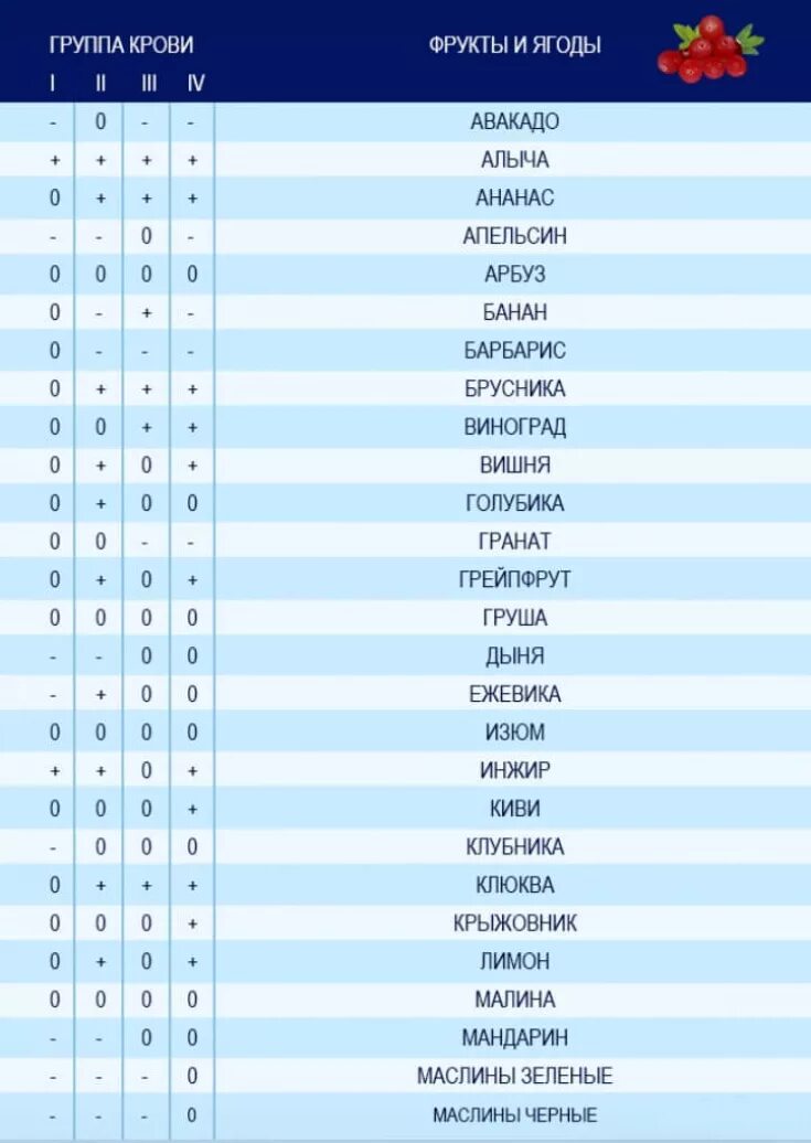 Продукты по крови 1 положительная. Питание по крови 1 положительная. Питание по группам крови 3 группа положительная. Продукты для 1 группы крови. Таблица питания по группе крови 1 отрицательная.