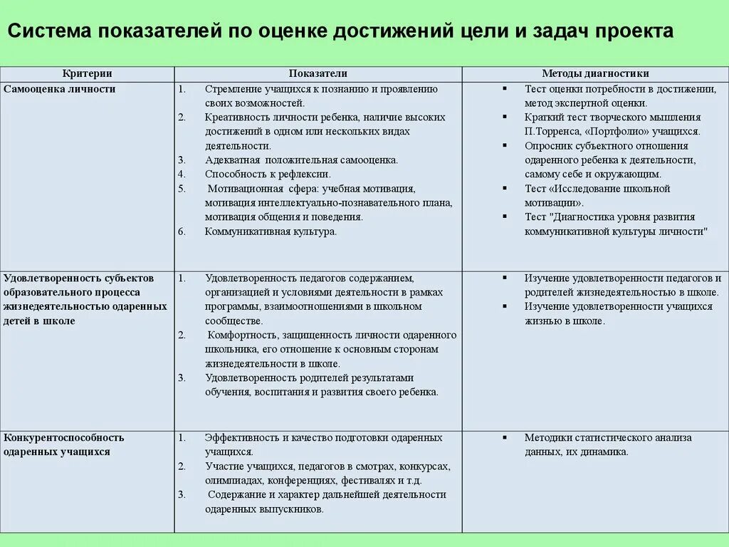 Методика изучения мотивации обучения м и лукьяновой. Показатели достижения цели проекта. Опросник потребности к достижению. Показатели достижения целей. Шкала достижения целей.