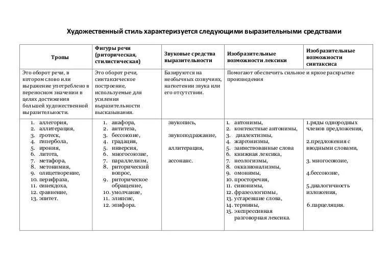 Таблица выразительные средства языка ЕГЭ. Средства выразительности 11 класс ЕГЭ таблица. Тропы приемы синтаксические и лексические средства таблица. Таблица выразительных средств русского языка ЕГЭ. Выразительные слова которые помогают