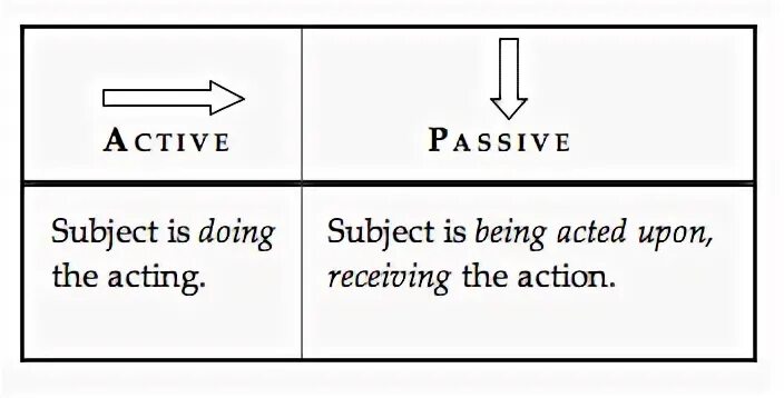 Pass a subject. Pass a subject. Пассивный залог во французском. Латынь активный и пассивный залог. Инфинитив в пассивном залоге.