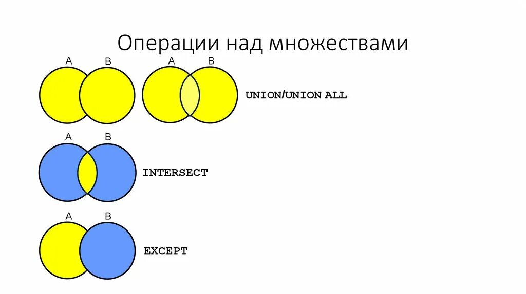 Union intersect except
