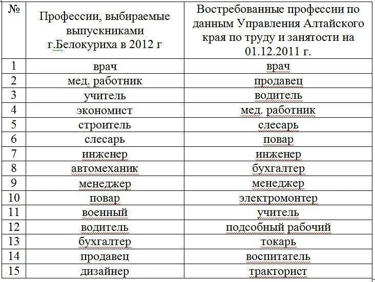 Куда можно поступить после 9 класса девушке список профессий. Профессии после 9 класса с хорошей зарплатой для мальчиков список. На кого можно пойти учиться после 9 класса список профессий девушке. Профессии после 9 класса для девушек список.