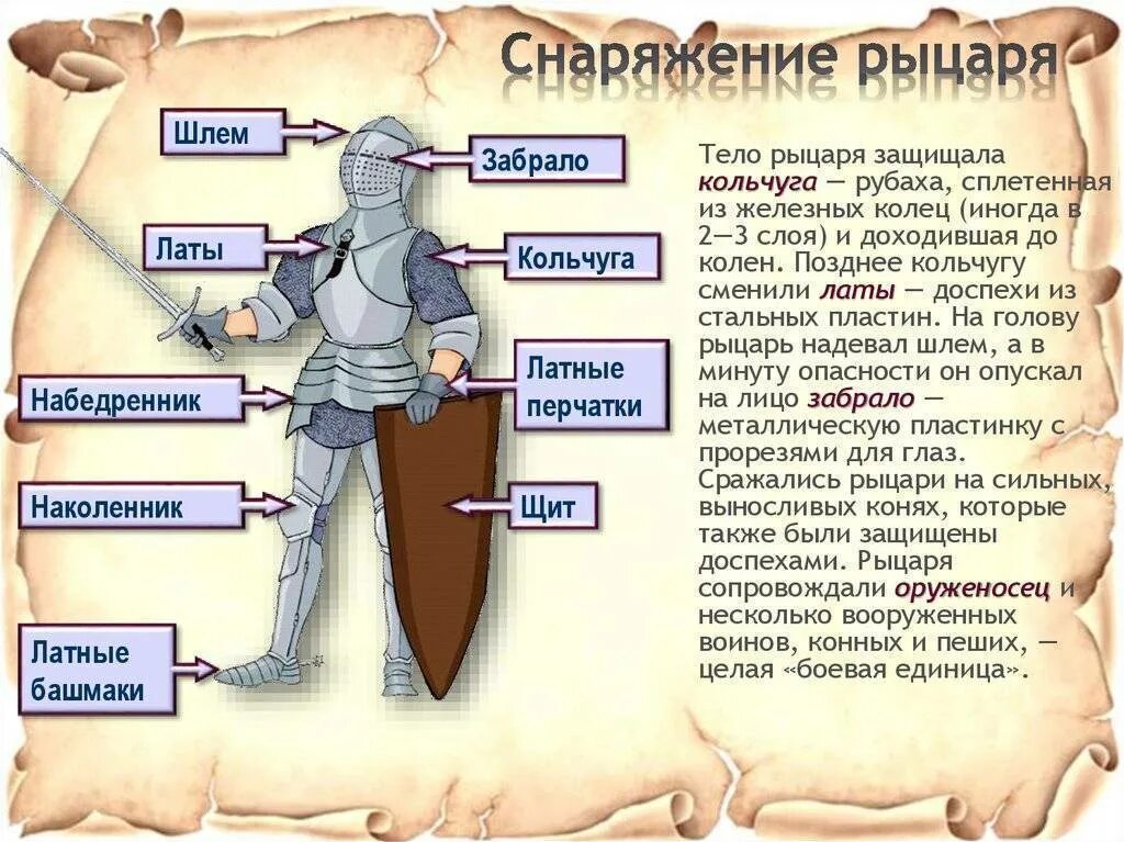 Объясните значение слова гладиатор. Снаряжение рыцаря. Снаряжение средневекового рыцаря. Снаряжение рыцаря в средние века. Рыцарские доспехи названия частей.