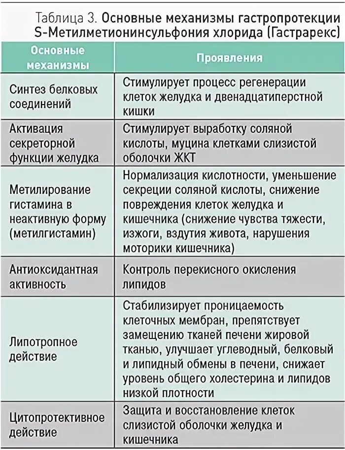 Препарат группы гастропротекторов