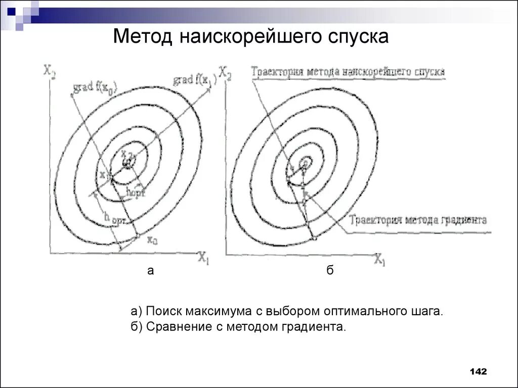 Решение методом градиентного спуска. Метод наискорейшего спуска алгоритм. метод наискорейшего градиентного спуска. метод наискорейшего спуска график. метод наискорейшего градиентного спуска алгоритм.