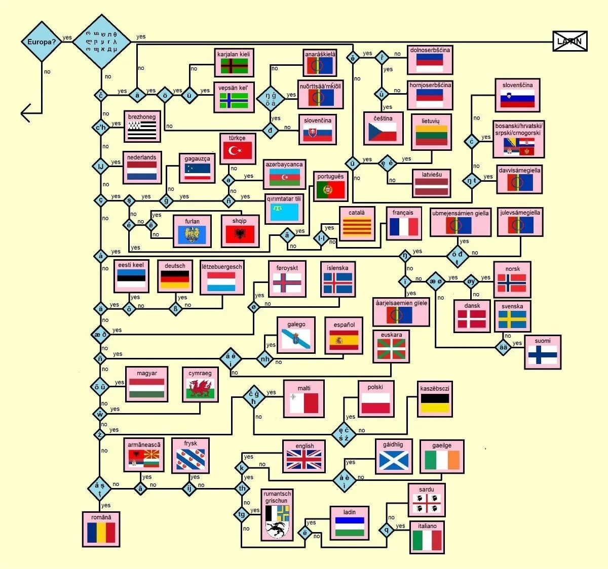 Am language. Язык flowchart. language detection. romana language. which european language am i reading.