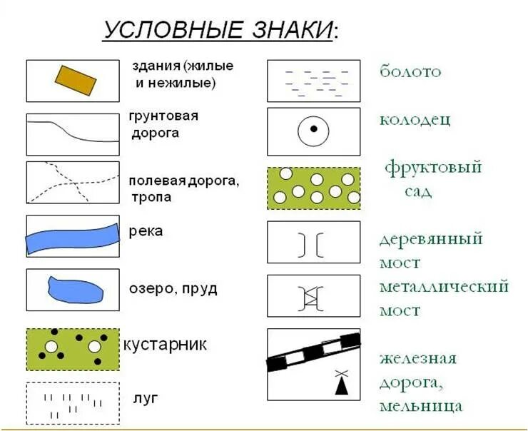 Условные знаки на топографических картах. Условные знаки болот на топографических картах. Условные знаки по географии грунтовой дороги. Условные знаки топографических карт рельеф. Условный знак сад