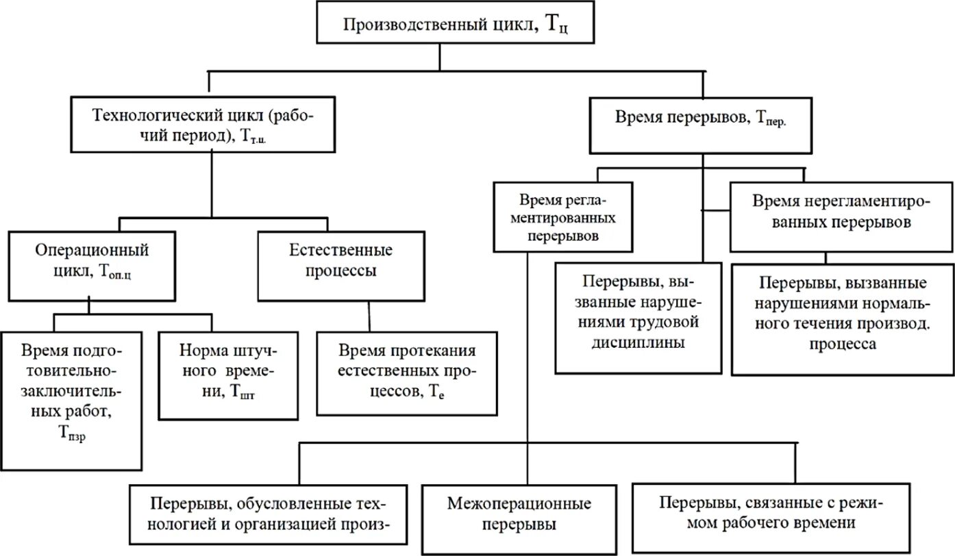 Структура предприятия нормативы. Структура производственного цикла. производственный цикл предприятия. производственный цикл схема. производственный цикл и его структура.