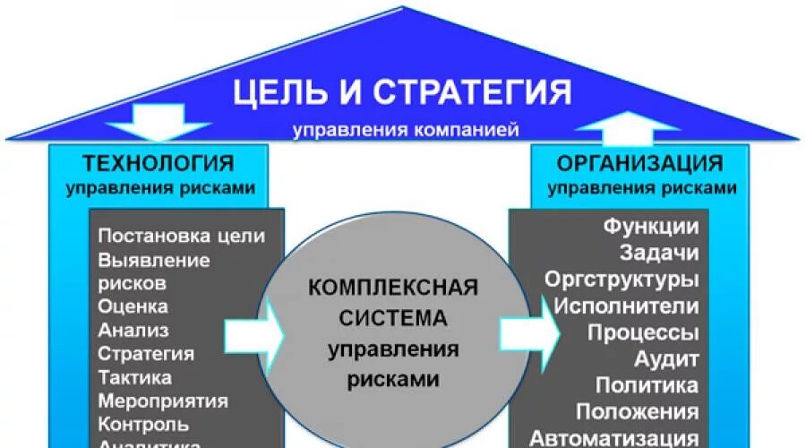 Система управления рисками на предприятии. Риск-менеджмент в системе управления предприятия. Организация управления риском. Система управления рисками компании