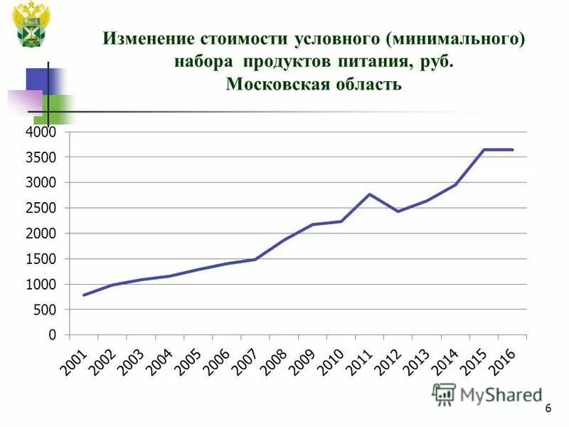 Динамика цен на гипсокартон. График цен на продукты. Изменение цен 2015. Изменение цен на лекарства. Изменение цен 2015.