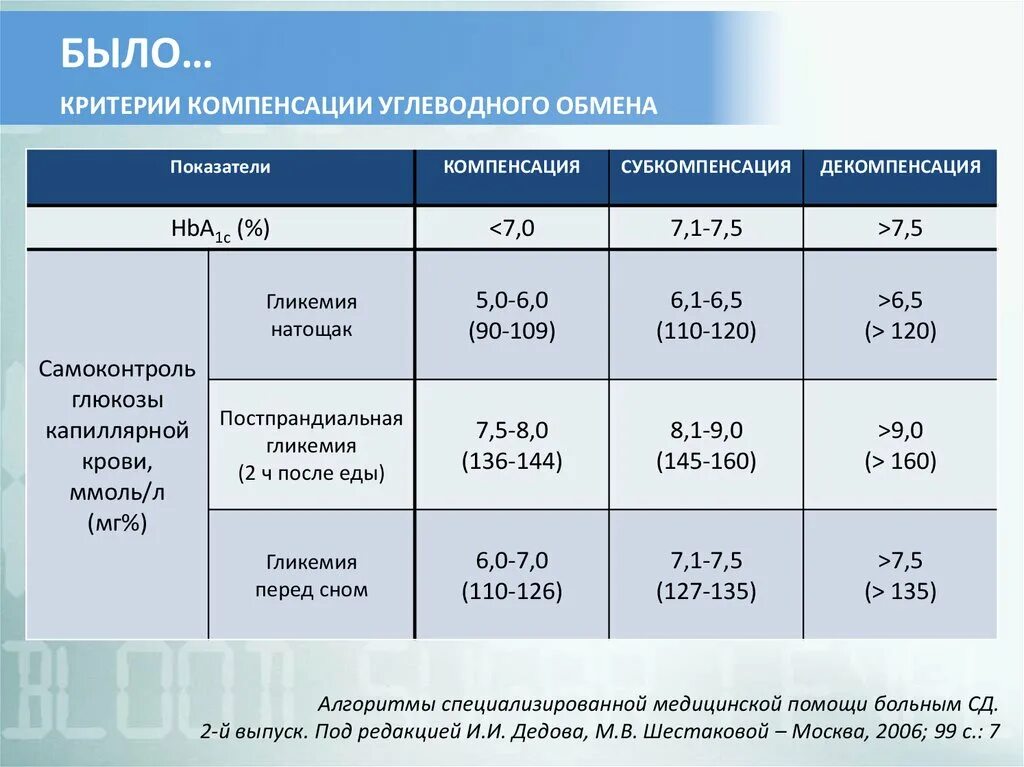 Стадии сахарного диабета компенсации декомпенсации. Сахарный диабет 2 типа средней степени тяжести субкомпенсация. Субкомпенсация сахарного диабета критерии. Степени компенсации сахарного диабета 1 типа.