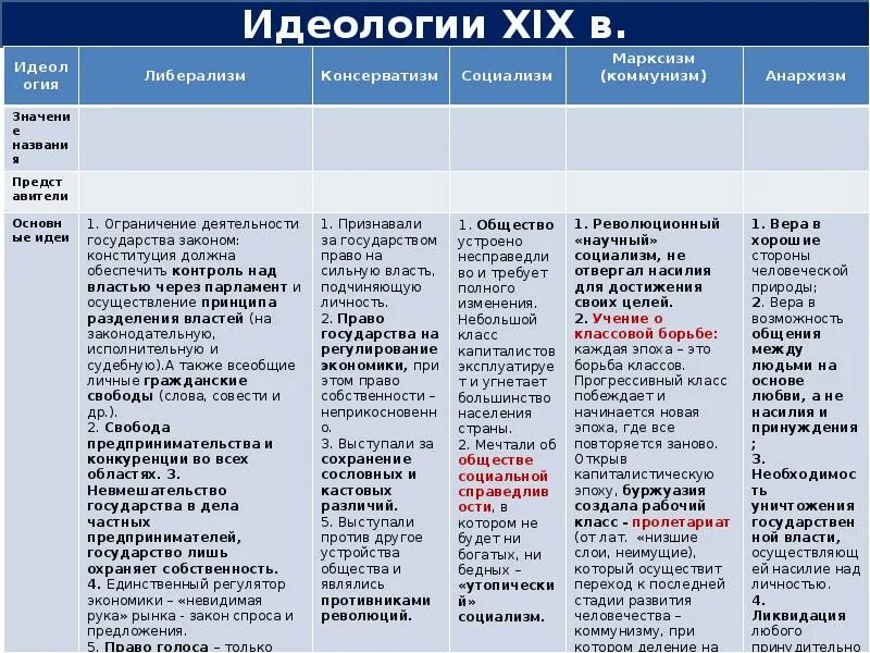 Идеологии в начале 20 века. Политические идеологии таблица 9 класс. Таблица по истории 9 класс Великие идеологии. Таблица по истории Великие идеологии. Таблица по истории идеологии 19 века.