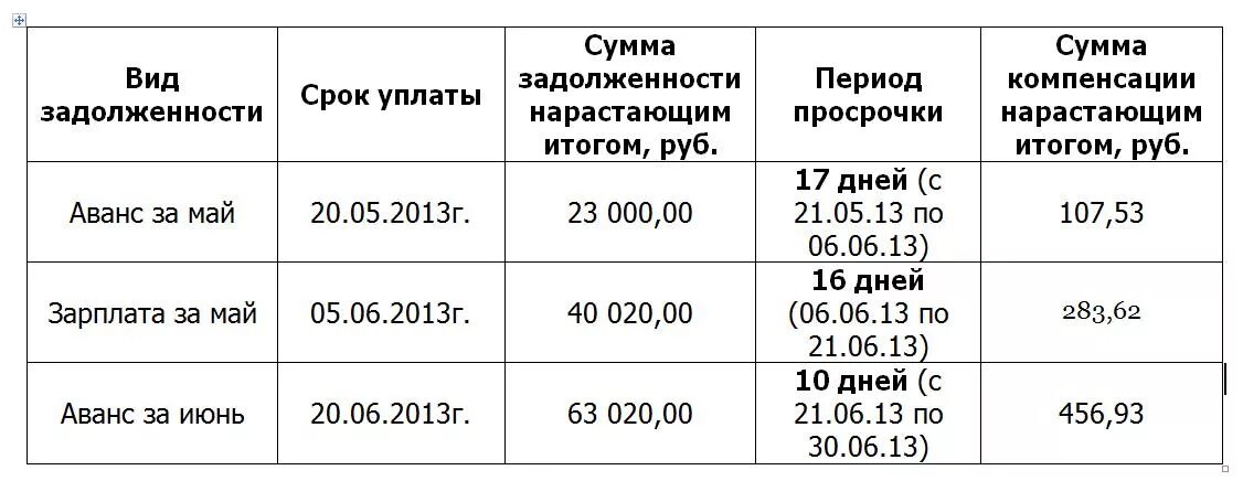 Расчет задолженности по заработной плате для суда образец. Образец расчета задолженности по заработной плате для суда образец. Рассчитать компенсацию за задержку заработной платы пример. Таблица расчета задолженности по заработной плате.