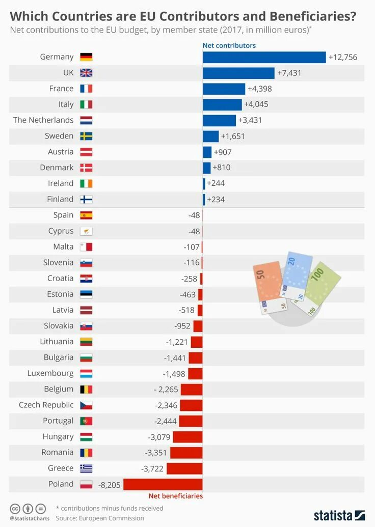 Eu что за страна. Дотационные страны ЕС. Дотации Евросоюза по странам. Бюджеты стран Евросоюза. Бюджет стран ЕС.