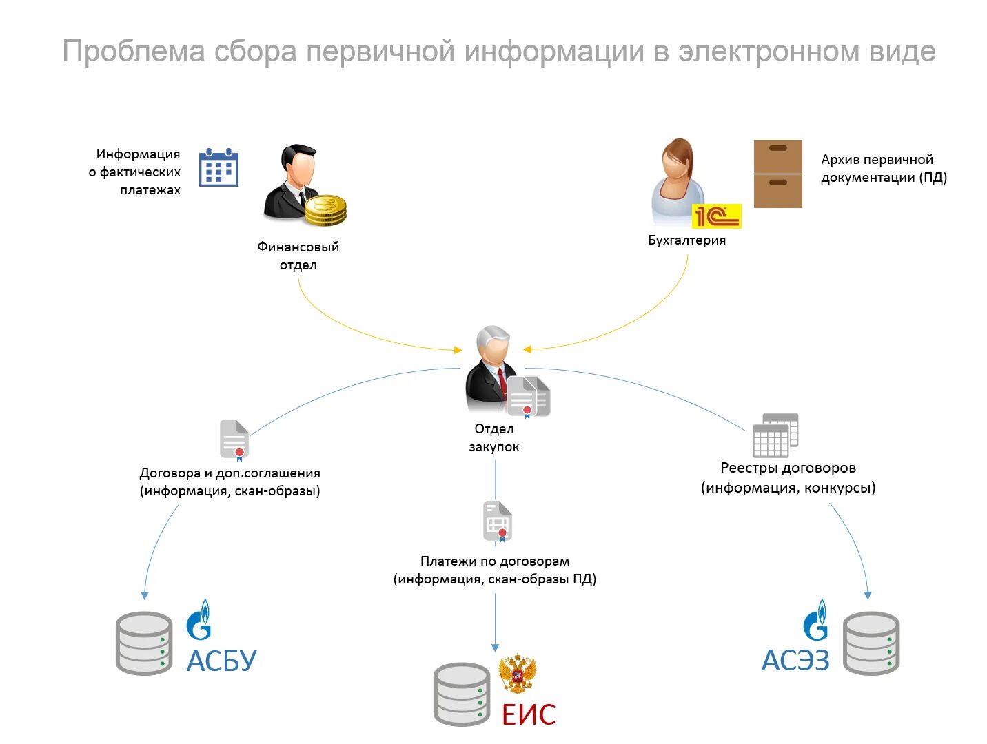 Фактические сообщения. Автоматизированные системы закупок. АСЭЗ программ. Отдел закупок в нефтегазовой компании.