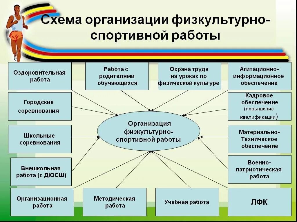Виды физкультурно оздоровительных занятий. Формы внеклассной физкультурно-оздоровительной работы в школе. схема организации физкультурно спортивной работы. схема «формы физкультурно-спортивных мероприятий и занятий».. формы организации физкультурно- спортивной работы.