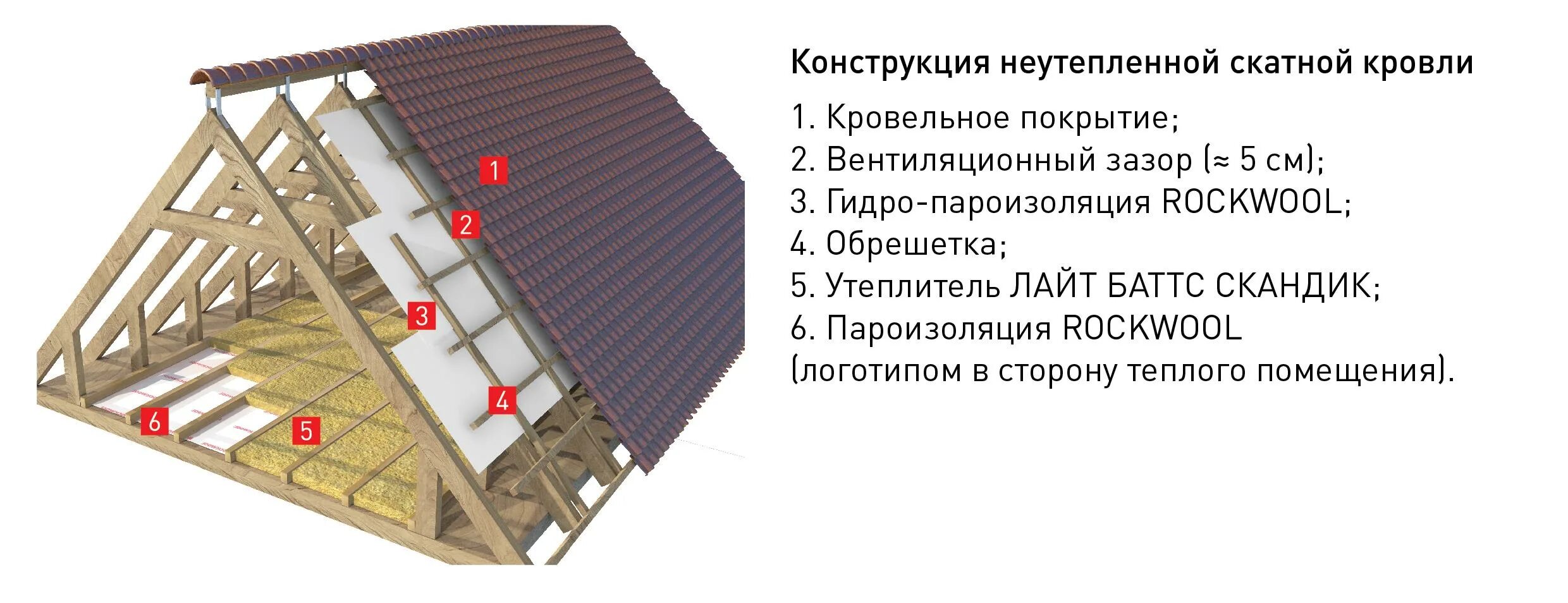 Крыша дома пароизоляция. Кровельный пирог под металлочерепицу холодный чердак. Кровельный пирог с холодным чердаком металлочерепица. Схема утепления скатной кровли. Схема монтажа пароизоляции кровли.