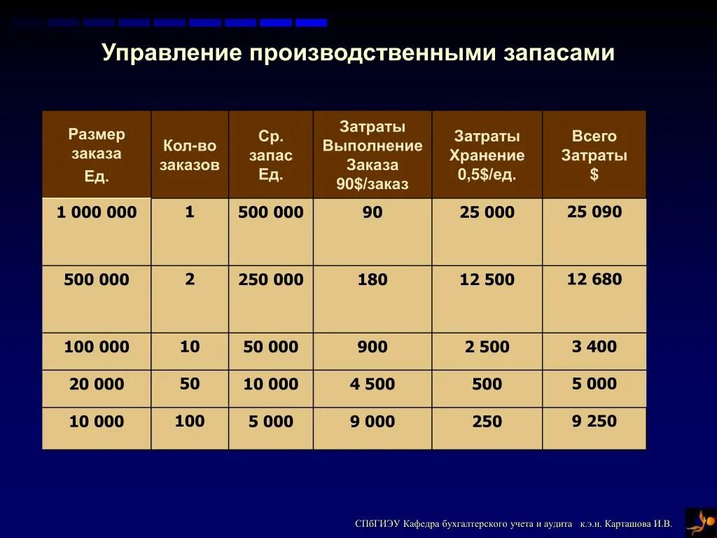 Запас на время поставки. Затраты на выполнение заказа. Расчет затрат на хранение запасов. Затраты на хранение формула. Затраты на складирование.