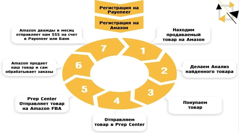 Как продать товар. Как продавать на Amazon. Как продать продукт. Модели продаж на Амазон. Как продать товар в городе