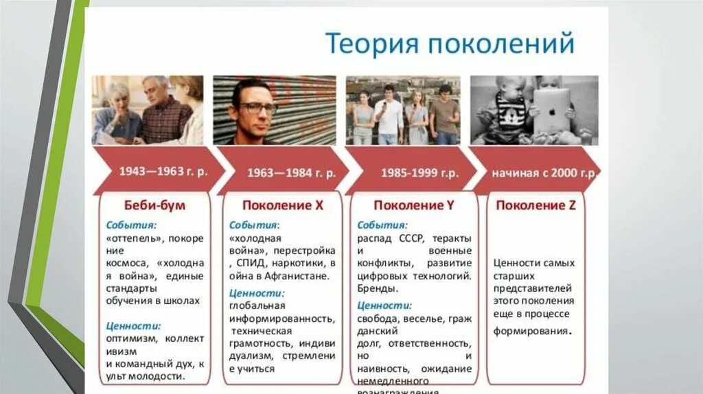 Поколение и их характеристики