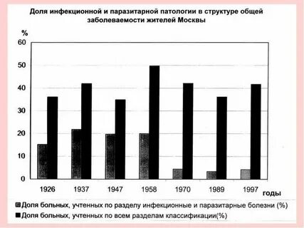 Заболеваемость в петрозаводске