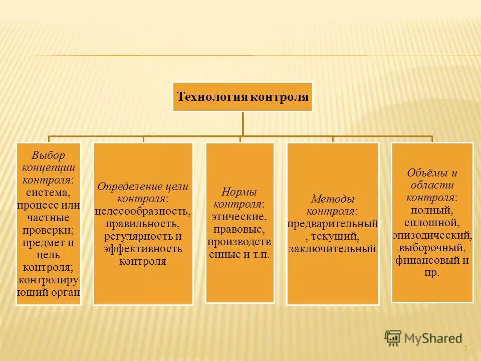 цели контроля в менеджменте