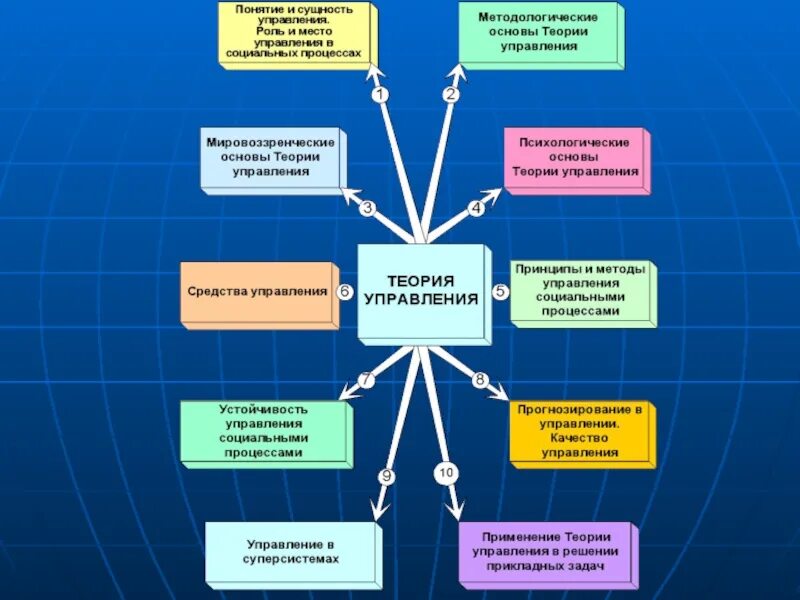 Цель теории управления