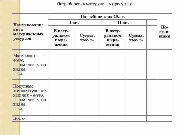 Оценка потребностей в ресурсах проекта Определение потребности в ресурсах для производственного процесса