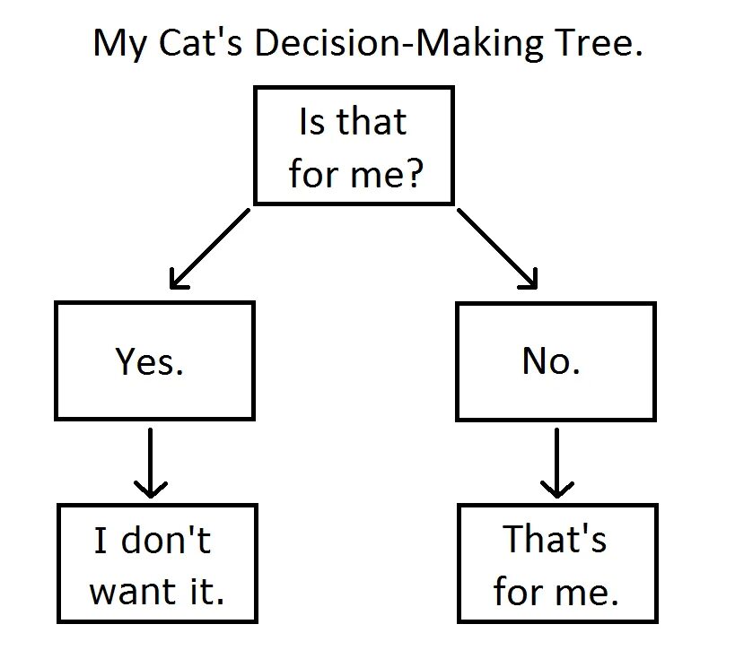 Decision three. Decision tree. дерево решений мем. решение на логику. дерево решений кошки.