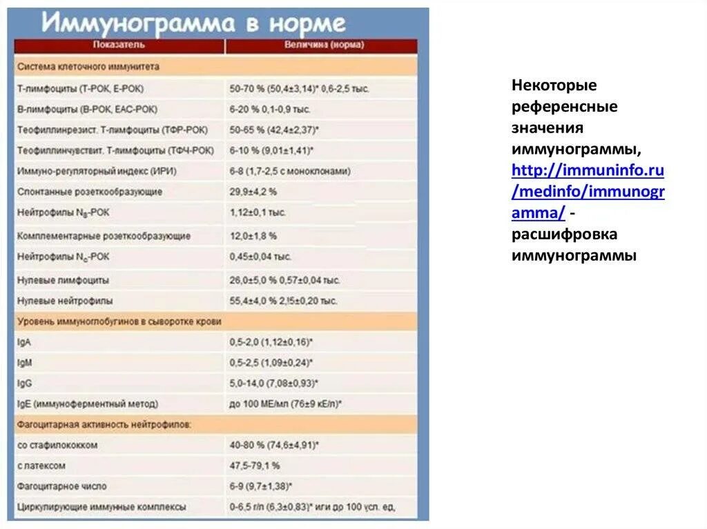 Показатели иммунограммы в норме. Иммунограмма нормальные показатели. Иммунограмма расшифровка норма таблица. Иммунограмма в норме у здорового человека. Иммунограмма норма