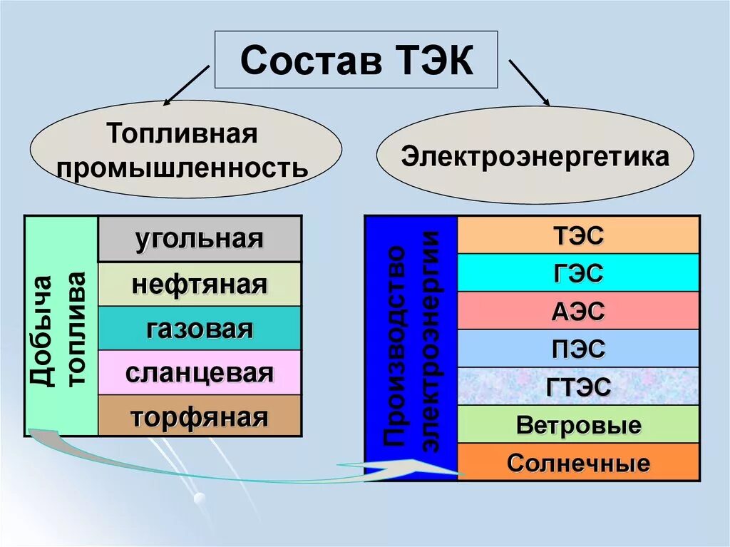 Системы тэк. Состав отрасли топливно энергетической промышленности. Состав топливно энергетического комплекса топливная. Отраслевой состав топливно-энергетического комплекса. Отраслевой состав топливного комплекса.